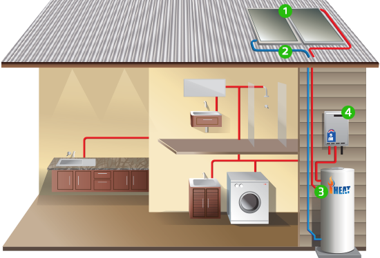 How Solar Hot Water Works Same Day Hot Water